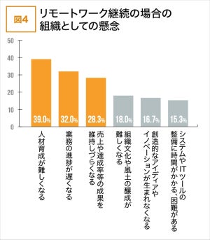 リモートワーク、半数以上が「続けたい」 - 継続する場合の懸念点は?