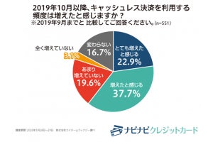 ポイント還元終了の7月以降も、キャッシュレス決済を使いたい人の割合は?