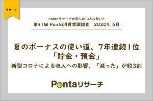 夏ボーナスの使い道、7年連続1位となったのは?