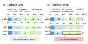 県またぎの移動が解禁! 他の都道府県からの移動に「抵抗感がある」人はどれくらい?