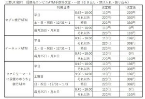 銀行手数料有料時代に突入。手数料を節約するにはどうすればいい?