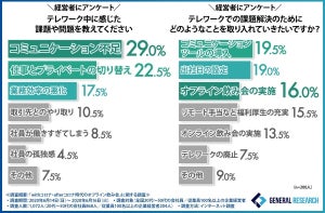 緊急事態宣言解除後、「オフライン飲み会が復活した」人はどれくらい?