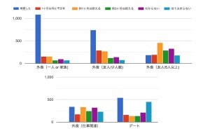 自粛解除後の外食「ひとりor 家族」で7割が再開 - 5人以上での外食は？