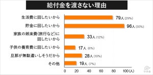 お小遣い制の既婚男性、定額給付金10万円を自由に使える人はどれくらい?