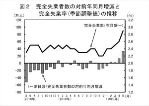 5月の完全失業率、3年ぶり高水準 - 有効求人倍率、46年4カ月ぶり下げ幅