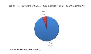 全国の主婦のうち5.4%が現在もしくは今後、カーリースを利用すると回答