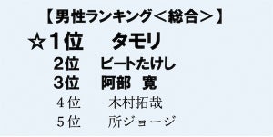 ハラスメントから守ってくれそうな芸能人、男性1位「タモリさん」、女性1位は?