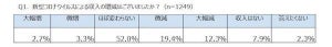 特別定額給付金、すでに申請をした人は87%、60歳以上は9割以上に