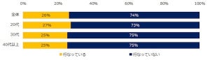 テレワーク中の66%が、「コミュニケーションが変化した」と回答