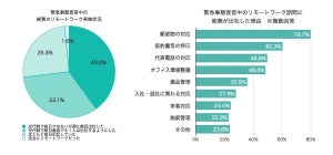 緊急事態宣言中、完全リモートワークできた総務は1.6% - 出社した理由は?