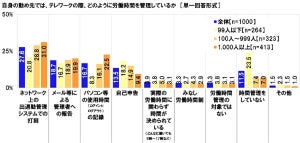 テレワーク中の残業代、56.4%が「申告しても勤務先に認められない」