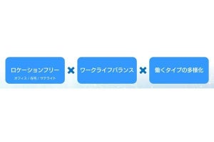 SBT、テレワークを主体にした働き方を選択できる新制度を導入