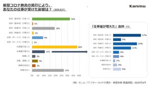 コロナで収入減 「貯蓄を減らしたり取り崩した」と答えた人はどれくらい?