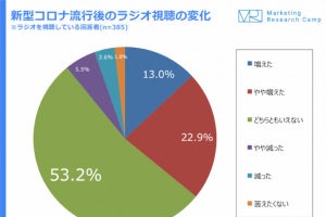 ステイホームのお供はラジオ？ 聴く機会が増えた人も