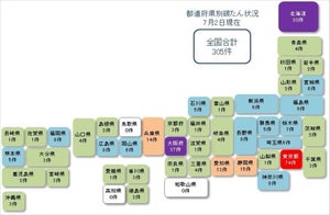 新型コロナ関連破たん、全国305件発生 - 東京が74件で突出