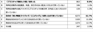 レジ袋有料化初日、エコバッグを持参した人はどれくらい?