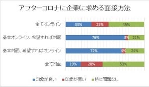 アフターコロナの転職活動、面接方法は「オンラインと対面の柔軟な対応」が人気に