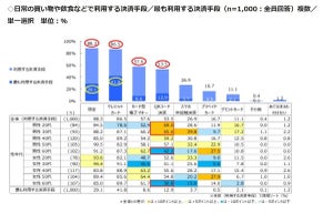 出掛ける際に、所持している現金の平均額はいくら?