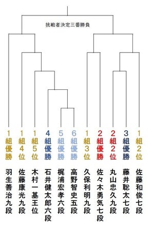 羽生善治九段、藤井聡太七段らも名を連ねる、第33期竜王戦決勝トーナメントが開幕！