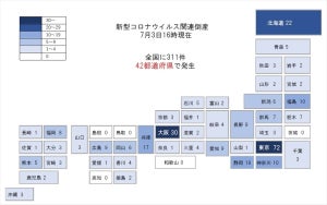 新型コロナ関連倒産、全国311件発生 - 中小零細事業者が中心