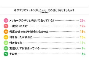 マッチングアプリでの”マッチング”後、交際に至った人はどれくらい?