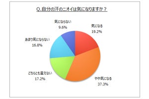 汗のニオイが「気になる」6割 - デオドラント剤はいつ使う?