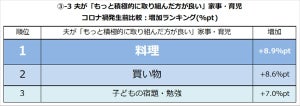 妻が夫に求める家事・育児、コロナ禍発生前後でどう変化した?