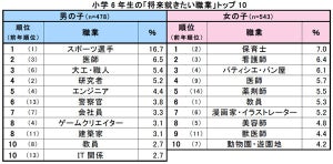 小学6年生が就きたい仕事、親が子どもに就かせたい職業を調査