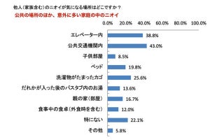 他人のニオイが気になる場所、1位は?