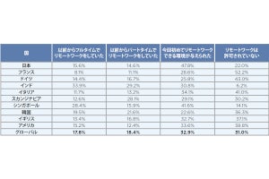 日本、世界に比べコロナ禍で「リモートワーク初体験」の人が多かった