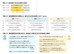 コロナ禍により「新・名もなき家事」が発生 - どんな家事が増えた?