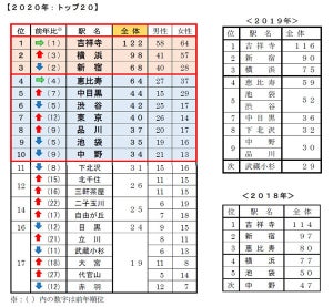 20、30代が住みたい街ランキング、3位新宿、2位横浜、1位は?