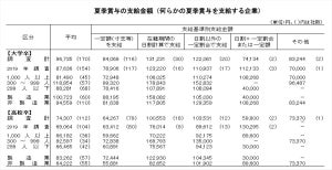 新入社員の夏ボーナス、支給企業2年ぶり減 - 平均支給額は?