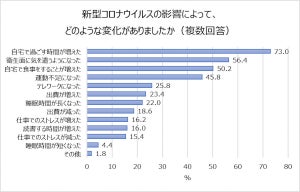 オンライン会議は自宅のどこで行う?