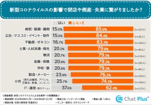 新型コロナの影響が小さかった業界・大きかった業界トップ3は?