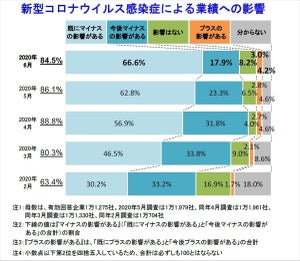 新型コロナ、マイナス・プラスの影響がある企業の上位10業種は?