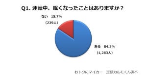 運転中に眠くなったときの対処法、最多は4割が挙げた「ガムを噛む」