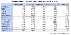 コロナ禍でコスメは変わった? - 使用が増えたアイテム・減ったアイテム