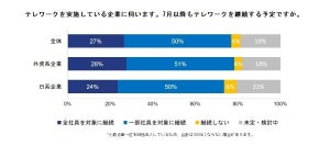 企業の半数がテレワークを「一部継続」「継続しない」、その理由は?