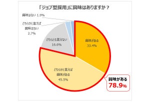 学生の就活は専門スキルを生かしたジョブ型に移行!? 調査結果が発表