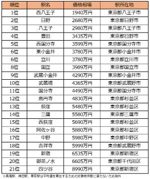 中央線の中古マンション相場ランキング、3位八王子、2位日野、1位は?