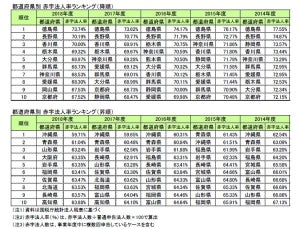 東京商工リサーチ、全国の「赤字法人率」を発表 - 最も高かった都道府県は?