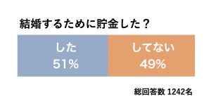 新婚夫婦のお財布事情、「妻が管理」「夫が管理」「別々」どれが一番多い?