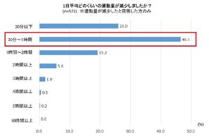 コロナ禍で高齢者の半数が運動量減少 - 身体の不調、対策は?