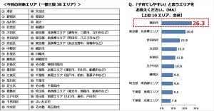 山手線内・近郊で働く人に聞いた! 関東1都3県で子育てしやすいエリアは?