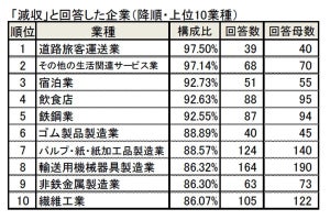 2020年度の業績、約7割の企業が新型コロナで減収見込み - 割合が高い業界は?