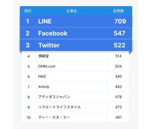 副業したい企業ランキングを発表、上位はソーシャルメディア開発3社に