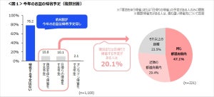 今年のお盆、帰省する予定の人はどれくらい?