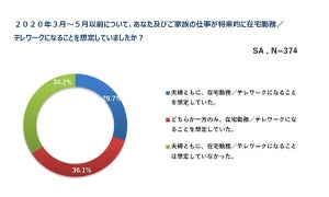 「夫婦で在宅勤務は想定外」が7割 - 理想のワークスペースは?