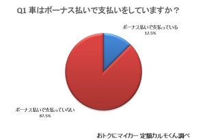 車両代金のボーナス払い、支払いに不安を感じる人は85%に